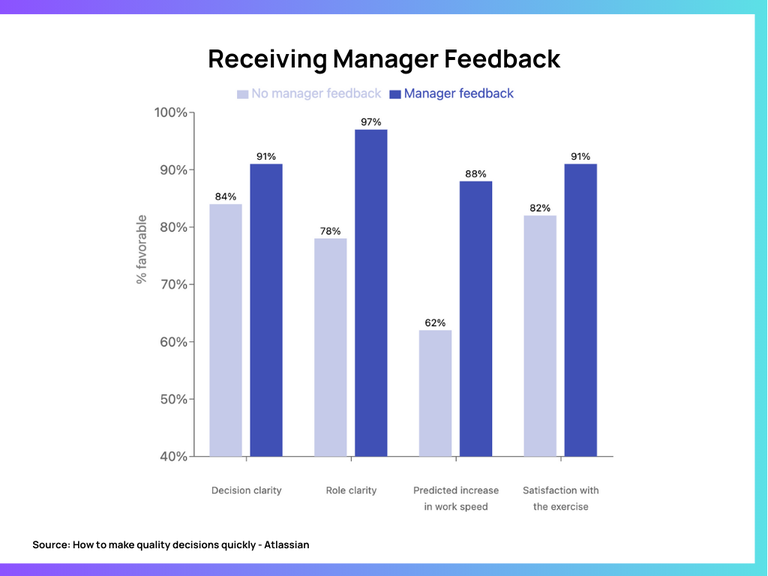 A bar graph showing the effect of receiving manager feedback on decisions.