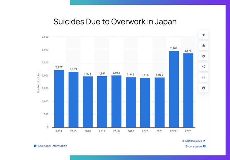 A Statista chart showing the Suicides due to overwork in Japan. 2024. 