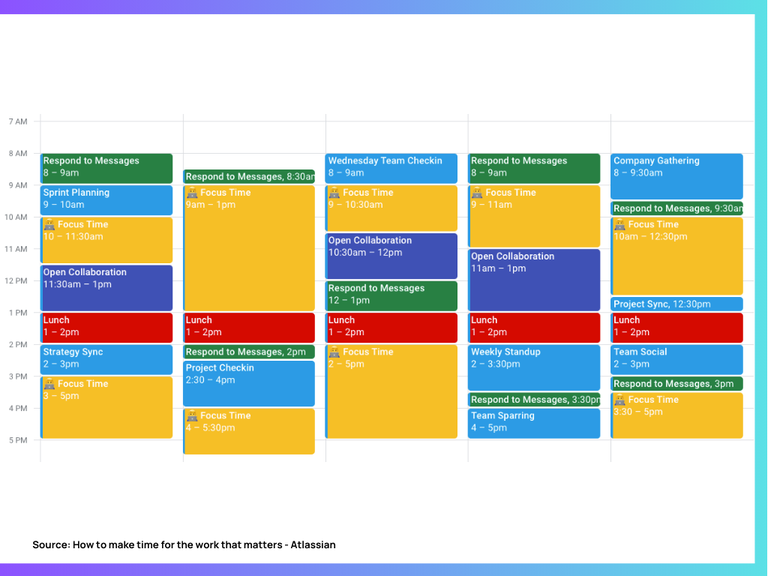 An example calendar showing how a day could be scheduled around focused work, synchronous work, staying up to date with communications, and rest time.