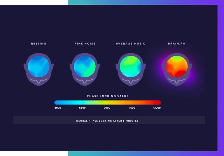 A productivity platform that uses AI to play music for focus. Brain.fm. 