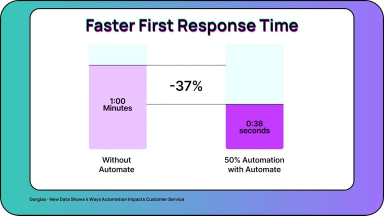 Automation impact: first response down 37%, resolutions 52% faster