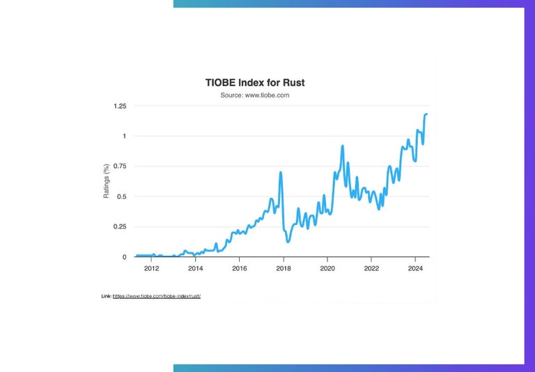 TIOBE Index graph showing the growth in the programming language Rust's ratings between 2012 and 2024.