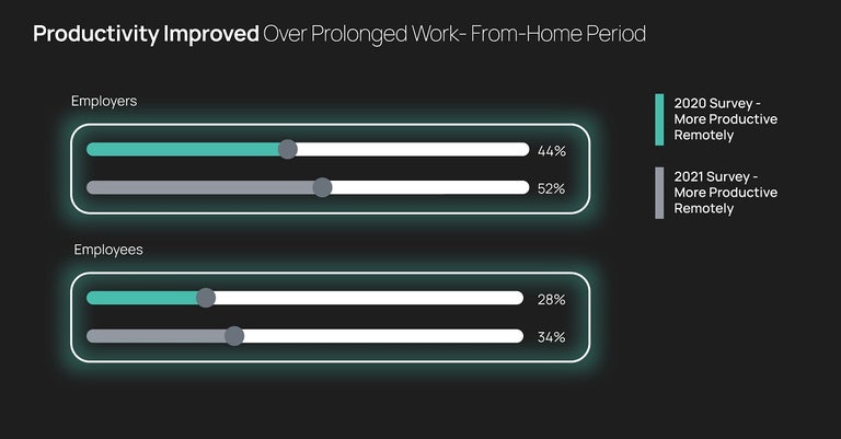 Productivity improved during work from home