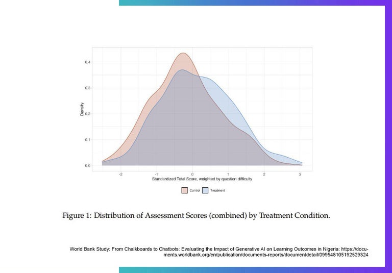 World Bank Study proving AI chatbots are better than teachers.