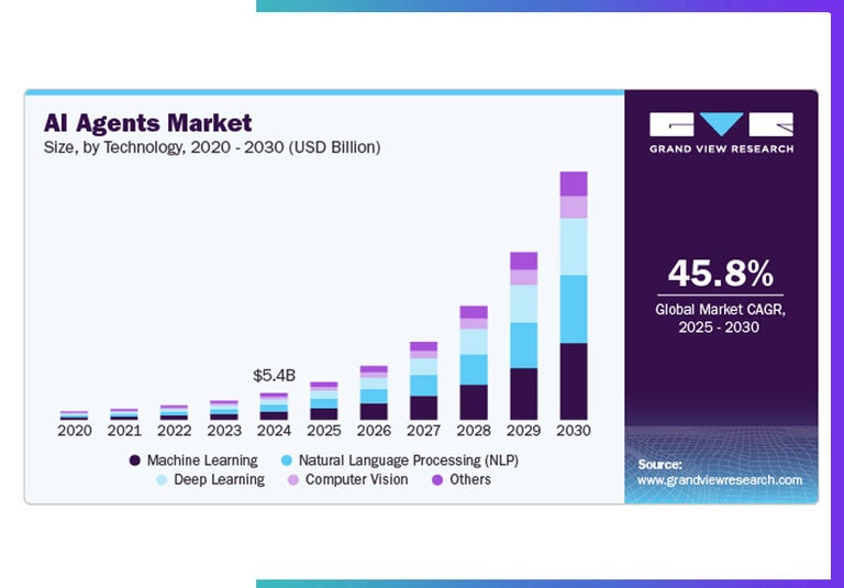 Grand View Research, chart AI Agent Market to 2030.