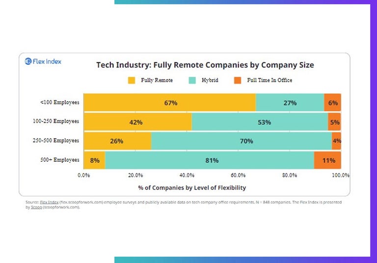 The Flex Index Remote Companies By Size Chart.