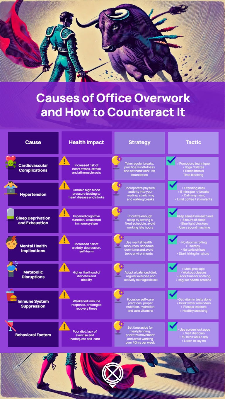 An infographic showing the causes of office overwork and how to counteract it, including health impact, strategy and tactics. 