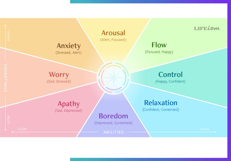 Lifeism chart showing the flow state and how to achieve it.