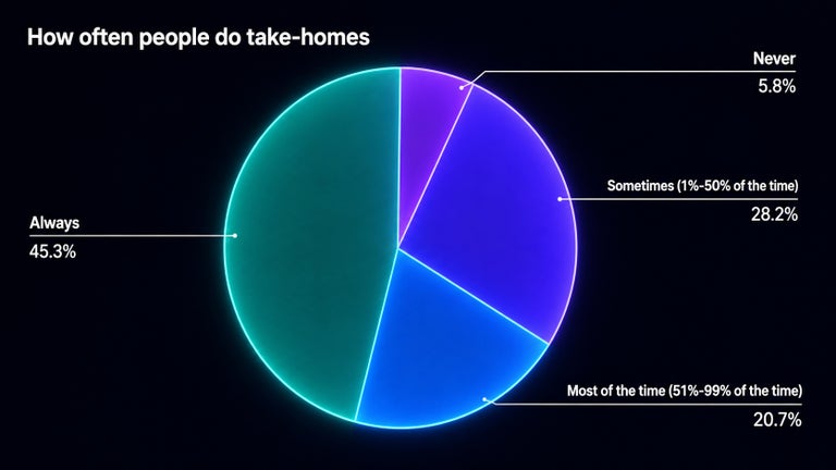 Interviewing.io chart showing how many coders do take-home work.