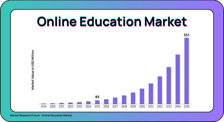The online learning market is projected to grow from about $85 billion in 2025 to over $551 billion by 2035.