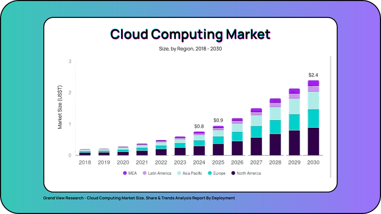 The global cloud market is set to grow from $750 billion in 2024 to $2.4 trillion by 2030.