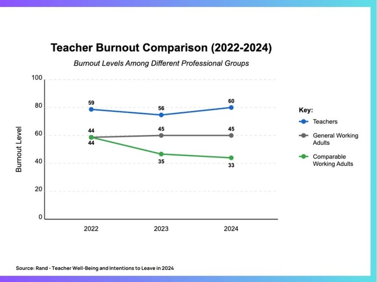 Teacher Burnout Comparison (2022-2024).
