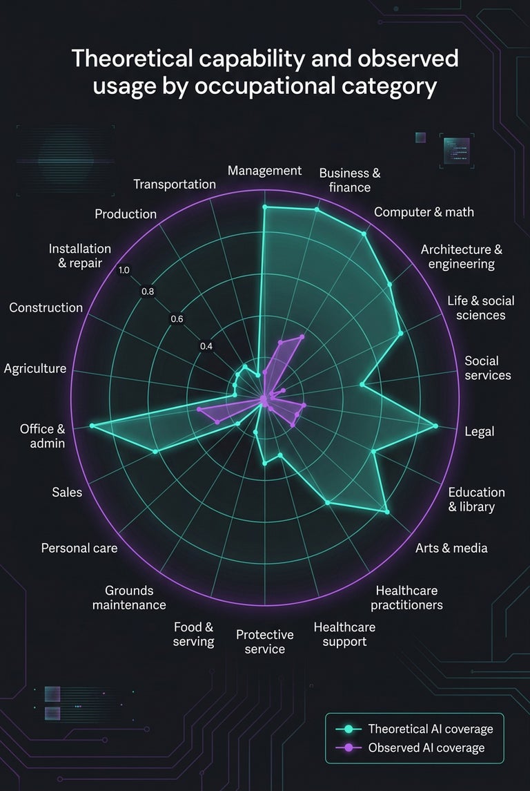 Anthropic theoretical capability and observed usage by occupational category, chart 2026.