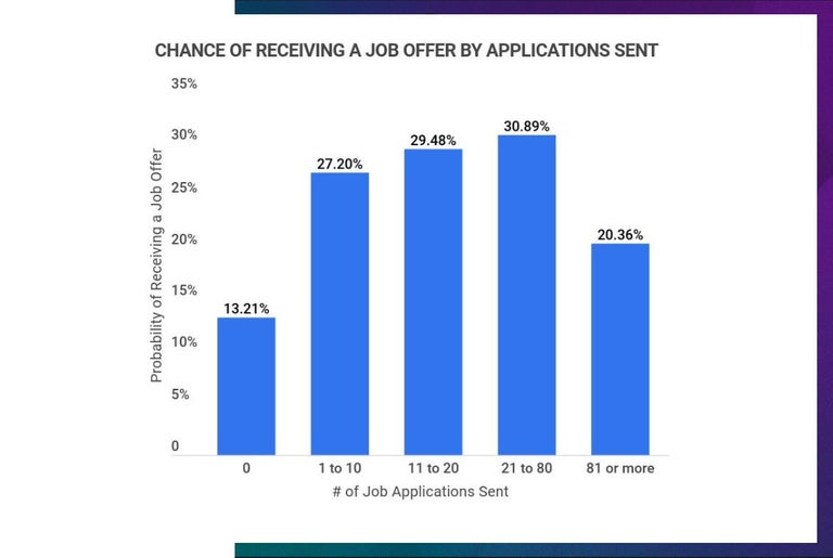 Job applications sent Zipplia data chart