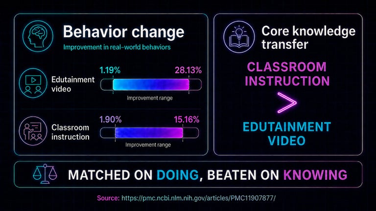 Grouped comparison graphic, left panel “behavior change” showing edutainment video 1.19% to 28.13% against classroom instruction 1.90% to 15.16% as two range bars, right panel “core knowledge transfer” showing classroom instruction ahead with no figures, captioned “matched on doing, beaten on knowing”