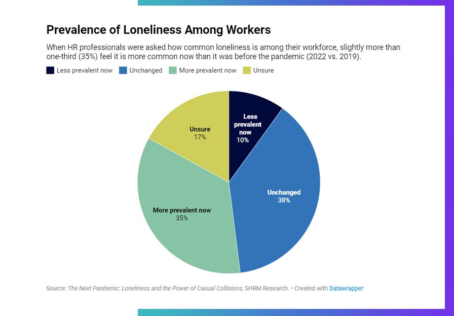 SHRM research and pie chart on the prevalence of loneliness among workers.