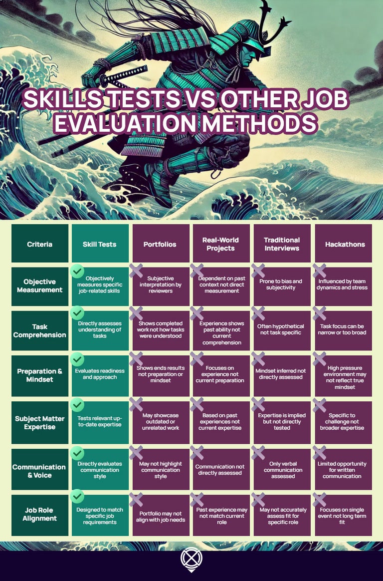 Skills tests vs other job evaluation methods chart and infographic. 