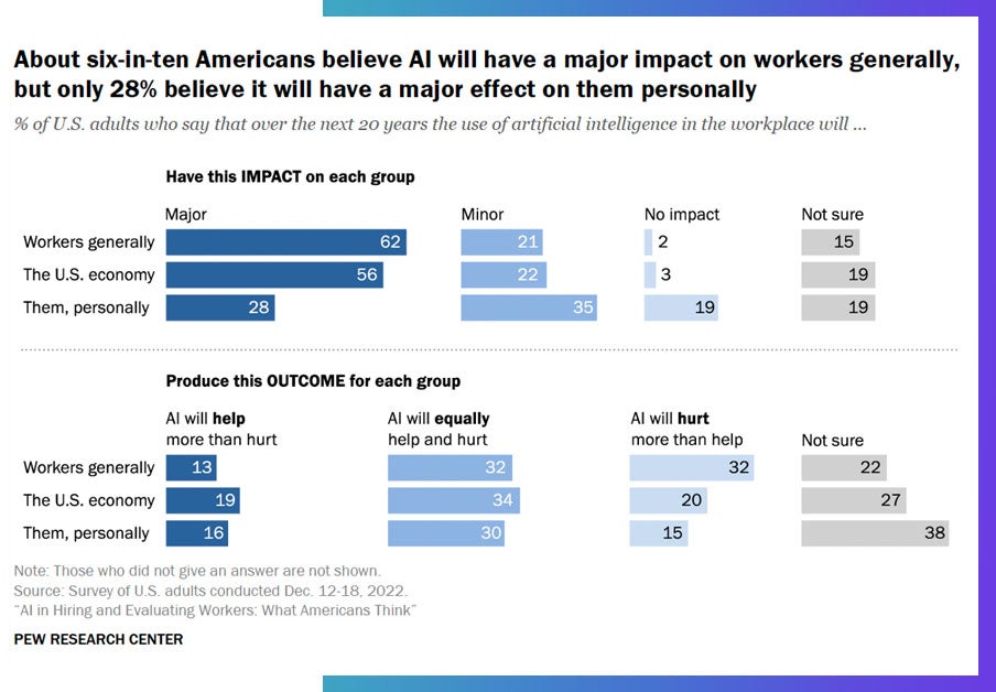 PEW Research regarding attitudes in the US on AI in the workforce. 
