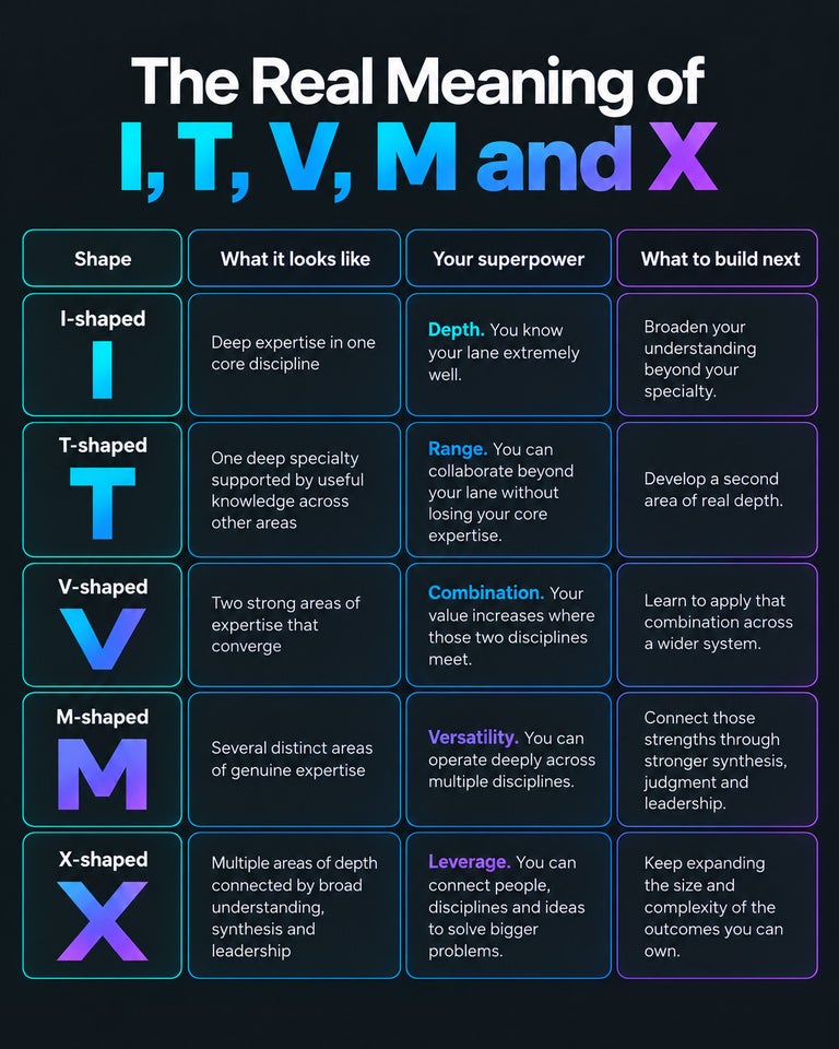 The Real Meaning of I, T, V, M and X career shapes infographic.