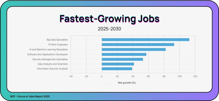 Fastest-Growing Jobs 2025-2030