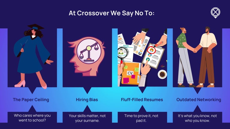 Crossovers skill-based assessment philosophy - no paper ceiling, no hiring bias, no resumes and no outdated networking.