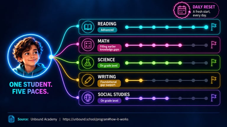 Infographic showing one student progressing at different rates across five subjects: advanced in reading, filling earlier gaps in math, on grade level in science and social studies, and receiving foundational support in writing. The plan resets daily.