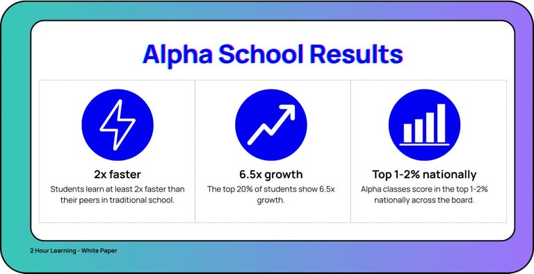 Alpha School Results, with students learning 2x faster than their peers in traditional schools, the top 20% of students showing 6.5x growth, and Alpha classes scoring in the top 1-2% nationally across the board.