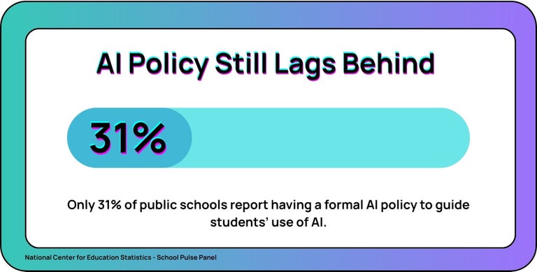 AI policy still lags behind, with only 31% of schools having a written student AI-use policy