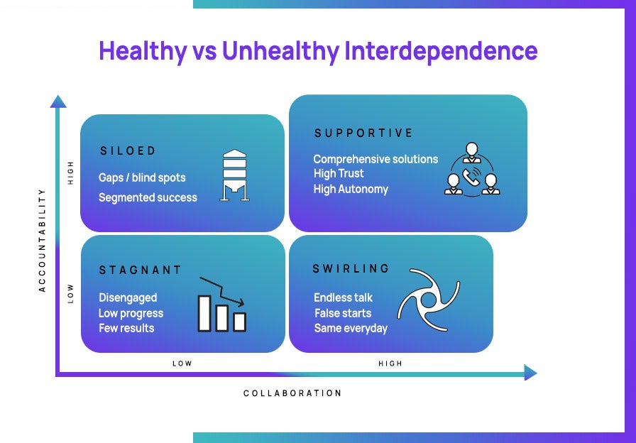 Healthy vs unhealthy interdependence graphic.