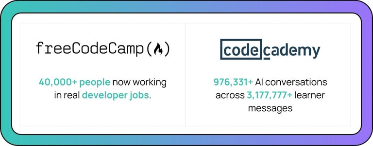 40,000+ people now working in real developer jobs; 976,331+ AI conversations across 3,177,177+ learner messages