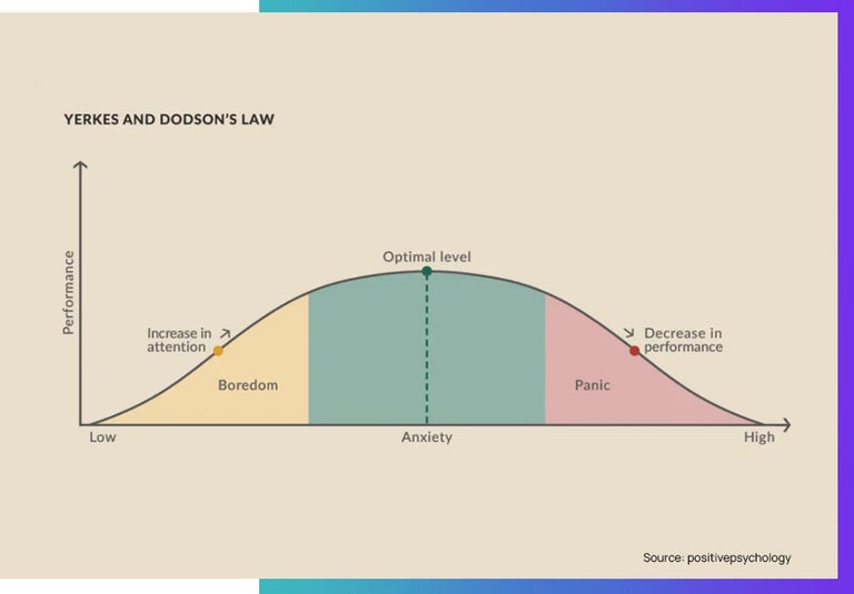 Yerks and Dodsons Law a chart from positive psychology. 