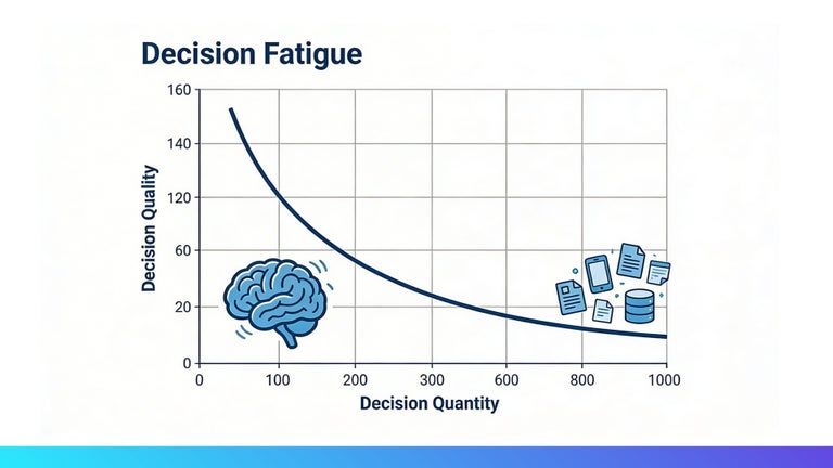 Decision Fatigue chart.