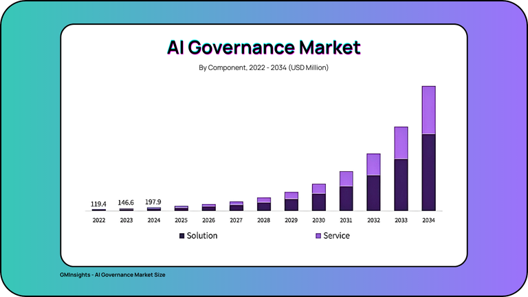 Spending on AI governance is set to grow at a CAGR of about 50% over the next decade.