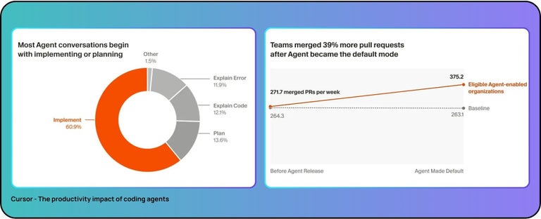 ~61% of Cursor conversations now begin by asking it to implement code; Teams using Cursor’s agent mode as a default see merged pull requests rise by ~39%