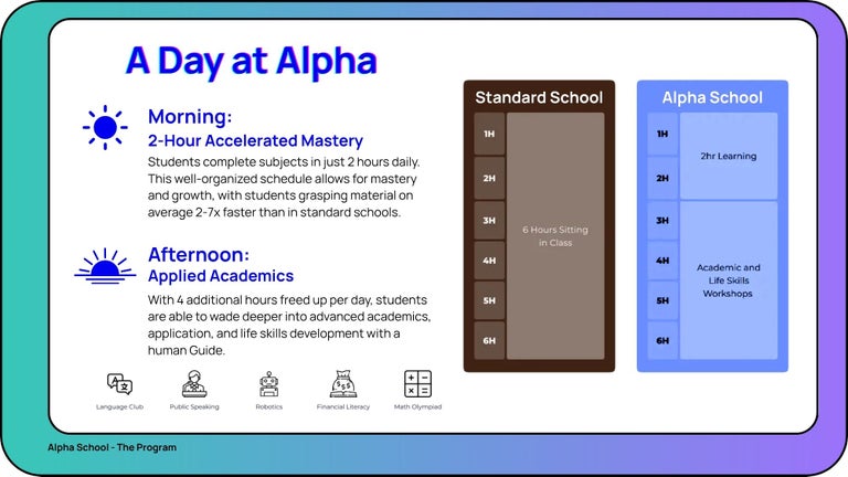 A Day at Alpha, with mornings consisting of 2-Hour accelerated mastery, and afternoons dedicated to applied academics through application and life skills development.