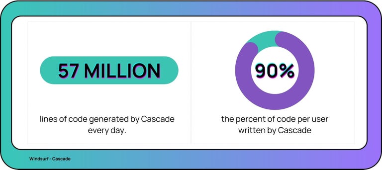 57 MILLION lines of code generated every day; able to handle ~90 percent of all code per person