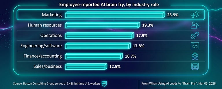 HBR Boston Consulting Group survey, Ai Brain Fry.