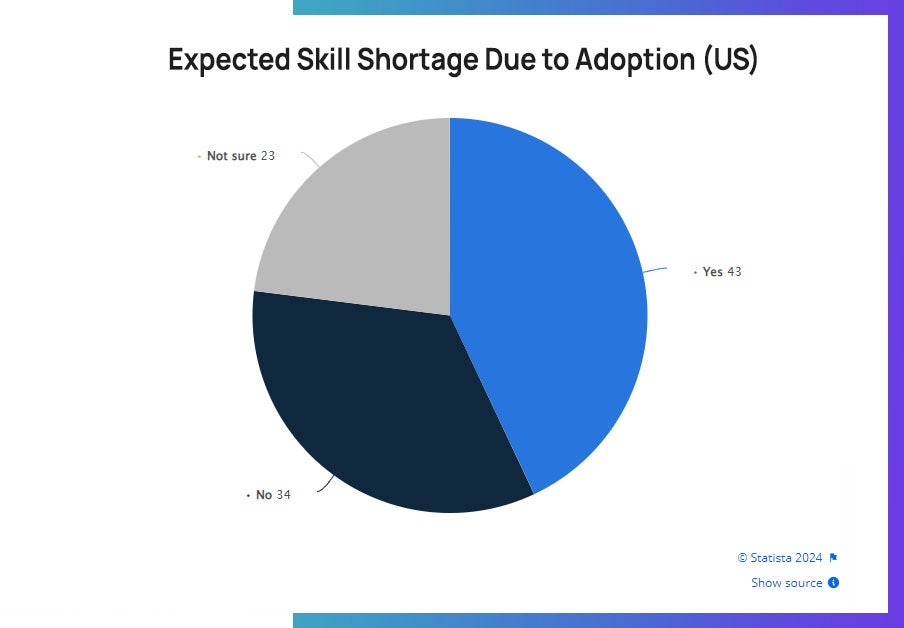 Statista 2024 Expected Skill Shortage Due to Adoption of AI