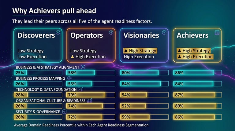 Microsoft Why Achievers Pull Ahead chart, 2026.