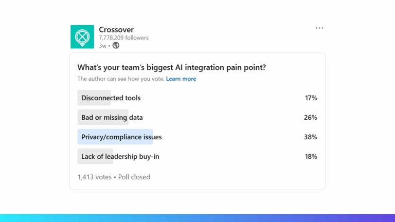 2025 Crossover poll on LinkedIn, what's your team's biggest AI integration pain point? 1413 votes.