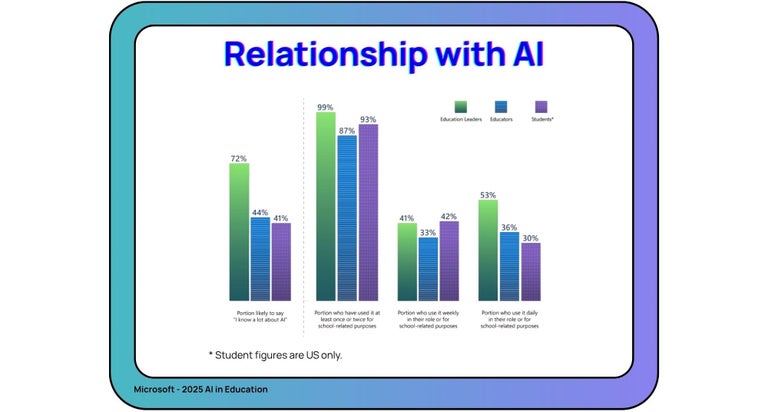 Relationship with AI