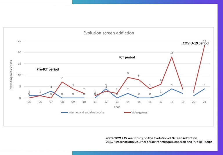 Evolution of screen addiction chart 2023 by the international journal of environmental research and public health. 