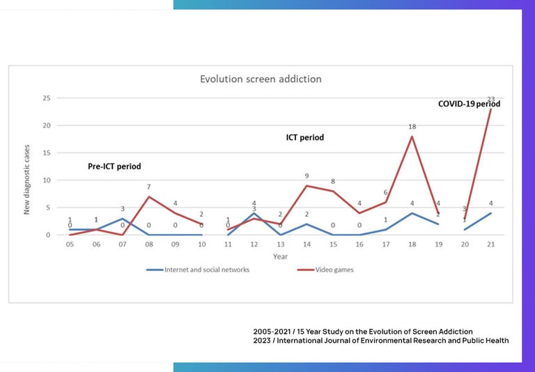 Evolution of screen addiction chart 2023 by the international journal of environmental research and public health.