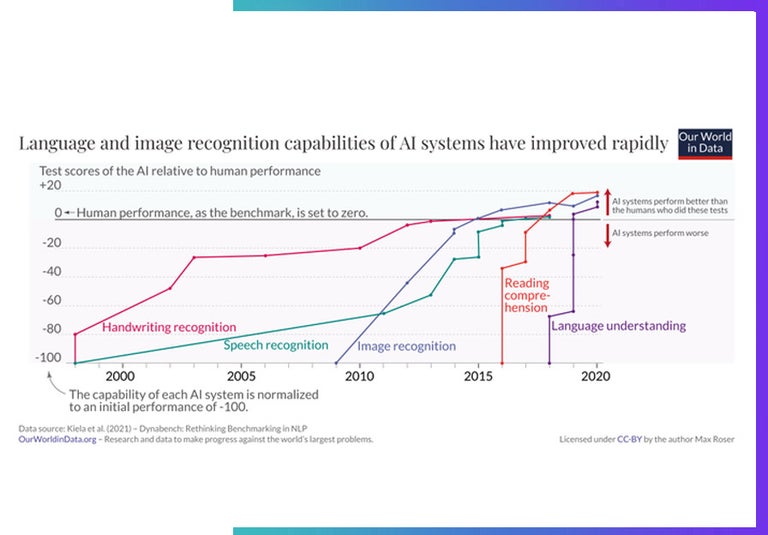 Out world in data chart of AI speed of improvement timeline.