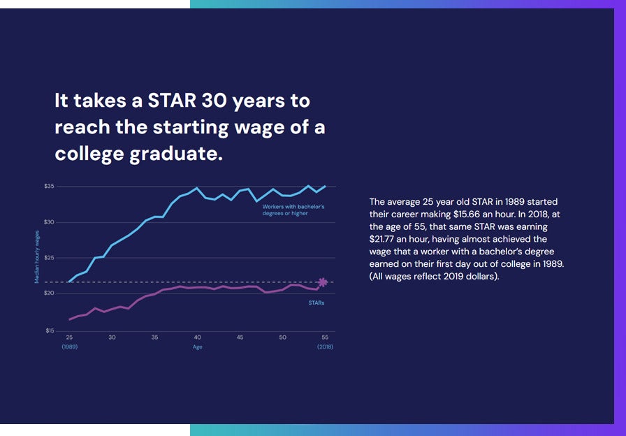 STAR graph showing 30 years experience is not as valuable as a 4 year degree.