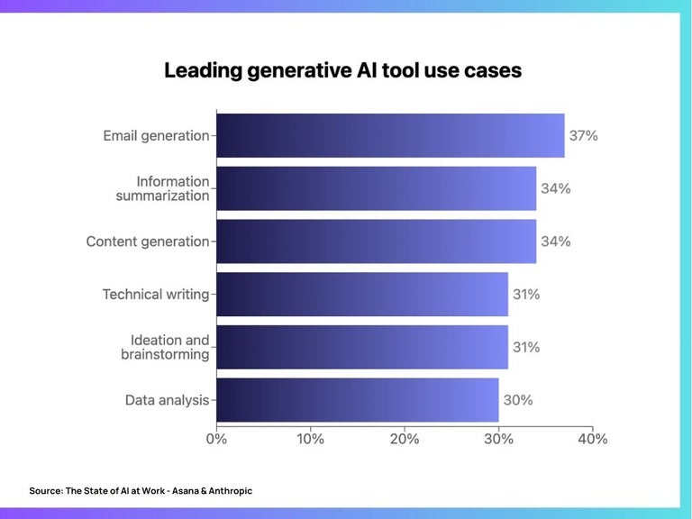 A bar graph showing the leading generative AI tool use cases. These include email generation (37%), information summarization (34%), content generation (34%), technical writing (31%), ideation and brainstorming (31%) and data analysis (30%).