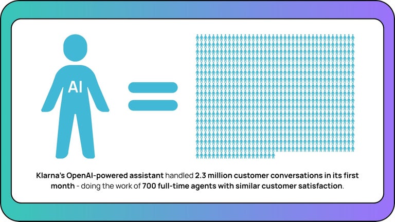 Klarna’s OpenAI-powered assistant handled 2.3 million customer conversations in its first month - doing the work of 700 full-time agents with similar customer satisfaction.