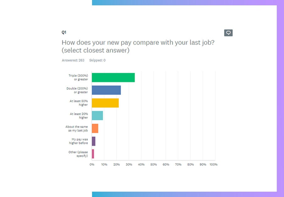 Crossover survey on compensation