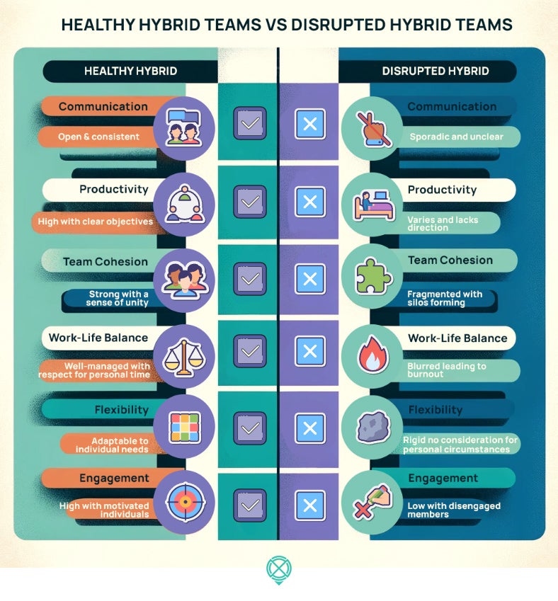 Healthy Hybrid Teams vs Disrupted Hybrid Teams infographic: The Hybrid Trap