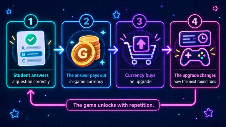 Four-step loop showing a student answering correctly, earning in-game currency, using that currency to buy an upgrade, and the upgrade changing the next round, encouraging repeated practice.